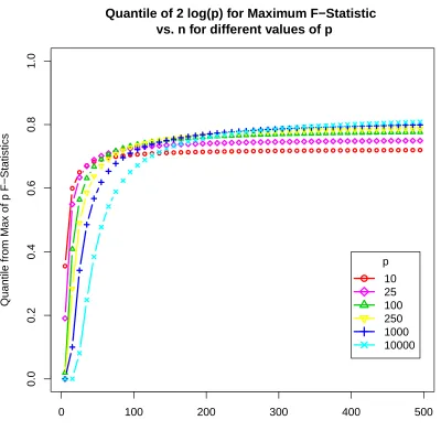 Figure 3.2: This shows the quantile corresponding to 2 log(p) for the maximum F-
