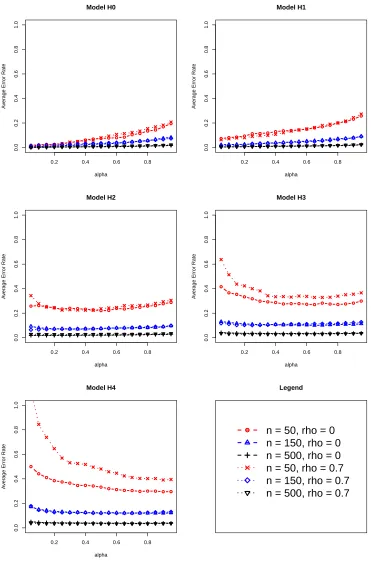 Figure 3.4: Average Model Error for diﬀerent values of α