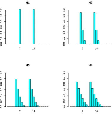 Figure 6.1: Regression coeﬃcients for β1, β2 . . . β21 for the 4 diﬀerent models (ρ = 0)
