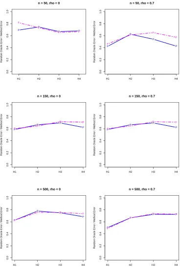 Figure 6.2: Average Error Rate for the False Selection Rate and the Permuted Inclusion