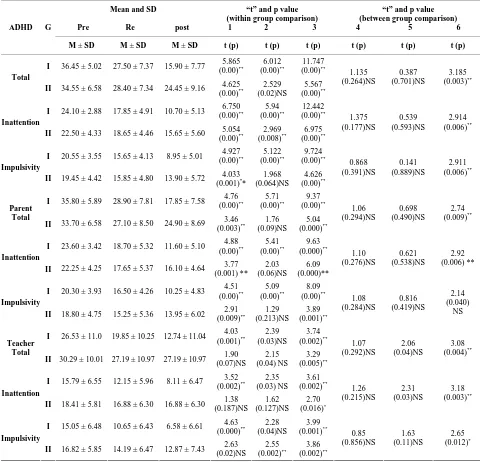 Table 1. Means, SDs, and t-values between and within two groups on ADHD Rating Scale (Rated by the Investigator, parent and teacher)