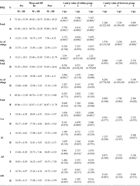 Table 2. Means, SDs, and t-values between and within two groups on HSQ, SSQ and APRS. 