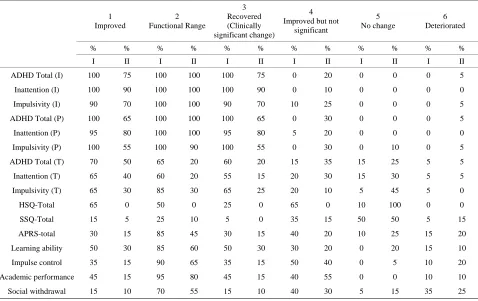 Table 3. Within and between effect sizes on the outcome variables across the groups.