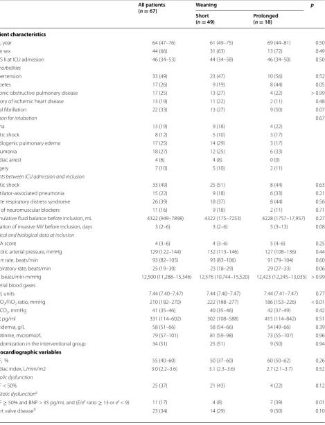 Table 1 Patient characteristics and echocardiographic variables just before the weaning process, according to weaning category (n = 67)