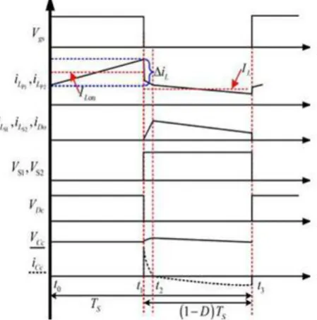 Fig.3. Some typical waveforms of the proposed ACLNC 