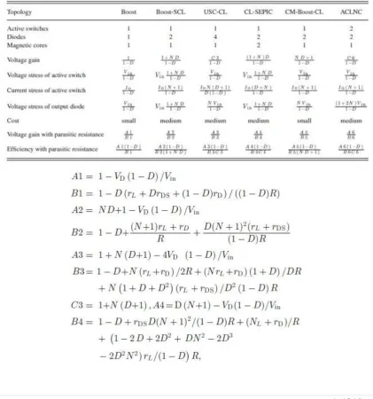 TABLE II: Performance Comparison Among Different Converters 