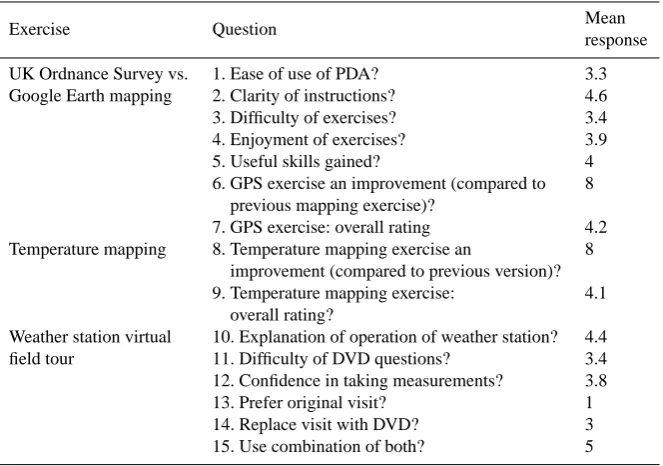 Fig. 2. (a) Start screen for the interactive DVD, (b) example formative multiple choice question from the DVD.