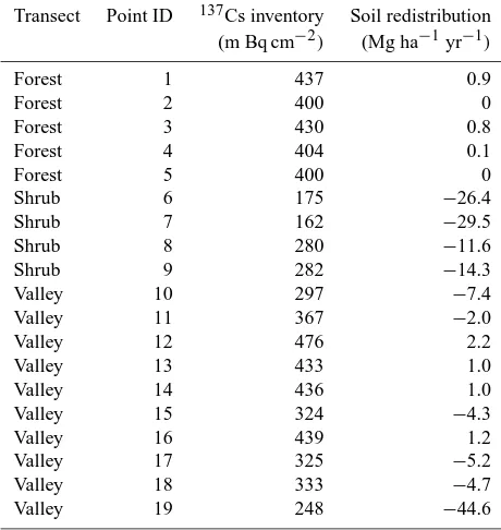 Table 2. (Navas et al., 2005): negative and positive values indicate net soilerosion and aggradation, respectively