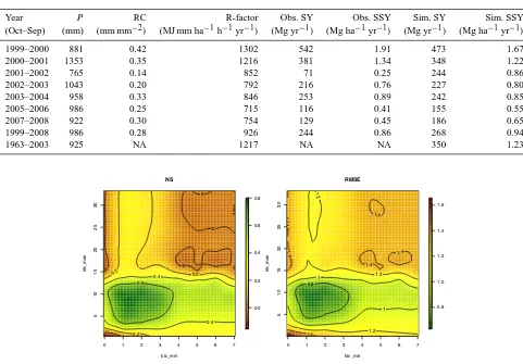 Table 3. Values of cumulative precipitation ((R-factor) calculated from high frequency (15 min) rain gauge data (Angulo-Mart´ınez and Beguer´ıa, 2009) and simulated sediment yield(Sim