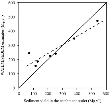 Fig. 7.  Predicted sediment delivery map of the Arn´as catchment under current land use/land cover.