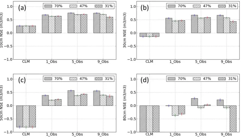 Fig. 7. This ﬁgure shows the mean basin scale soil moisture RMSE values (including 95 % conﬁdence intervals) for open loop simulationscells for 10 cm(CLM) and three assimilation strategies of 1 observation used (1 Obs), 5 observations used (5 Obs), 9 observations used (9 Obs) at all grid (a), 30 cm (b), 50 cm (c) and 80 cm (d) depth and 70 %, 47 % and 31 % observational coverages.