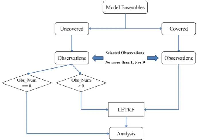 Fig. 2. Flow chart of data assimilation procedure for covered and uncovered grid cells, “Obs Num” is the number of observations.