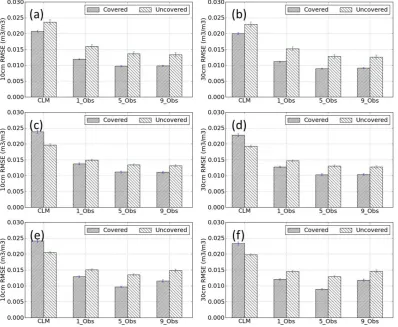 Fig. 3. Mean RMSE values of soil moisture (including 95 % conﬁdence intervals) for open loop simulations (CLM) and three assimilationstrategies of 1 observation used (1 Obs), 5 observations used (5 Obs) and 9 observations used (9 Obs) for 10 cm and 30 cm d