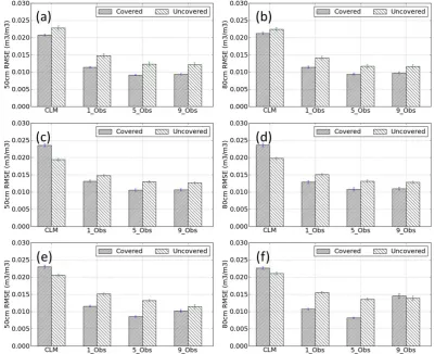 Fig. 4. Mean RMSE values of soil moisture (including 95 % conﬁdence intervals) for open loop simulations (CLM) and three assimilationstrategies of 1 observation used (1 Obs), 5 observations used (5 Obs) and 9 observations used (9 Obs) for 50 cm and 80 cm d