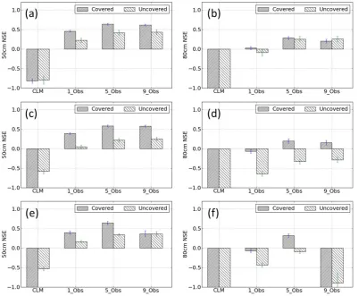 Fig. 6. Mean NSE values of soil moisture (including 95 % conﬁdence intervals) for open loop simulations (CLM) and three assimilationstrategies of 1 observation used (1 Obs), 5 observations used (5 Obs) and 9 observations used (9 Obs) for 50 cm and 80 cm de
