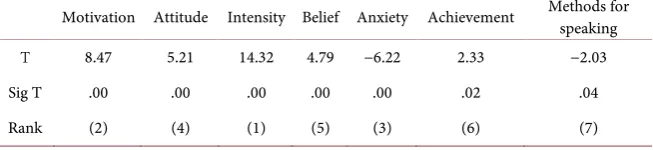 Table 3. Factor affecting English achievement. 