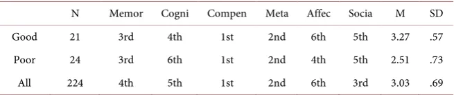 Table 5. Order of strategies used by good and poor language learners (a) (b). 