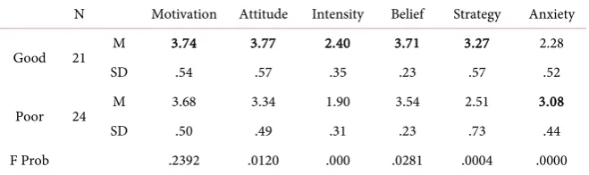 Table 6. Differences in variables between good learners and poor learners. 