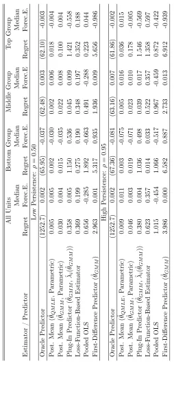 Table 2: Monte Carlo Experiment 1: Random Eects, Parametric Tweedie Correction, Selection Bias
