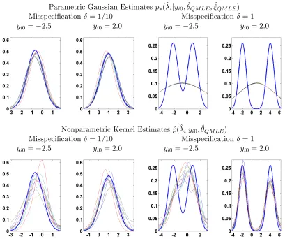 Figure 3: QMLE Estimation: True Density p(λˆi|yi0, θ) versus Gaussian and NonparametricEstimates