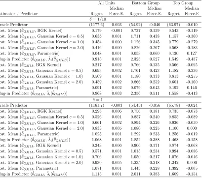 Table 4: Monte Carlo Experiment 2: Correlated Random Eects, Non-parametric versusParametric Tweedie Correction