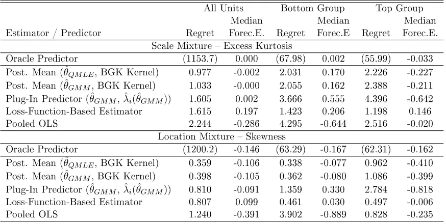 Table 6: Monte Carlo Experiment 3: Misspecied Likelihood Function
