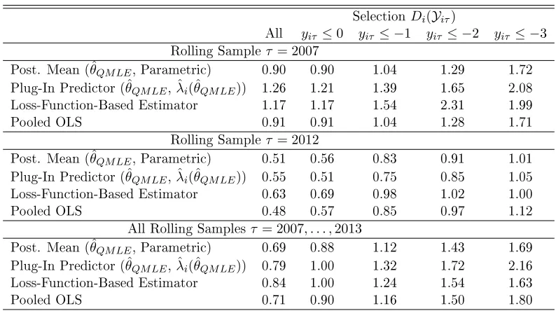 Table 8: MSE for Basic Dynamic Panel Model for T = 5