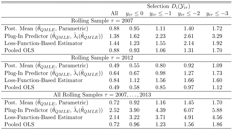 Table 10: MSE for Model with Unemployment for T = 5