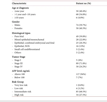 Table 2. Patients characteristics of the whole study cohort. 