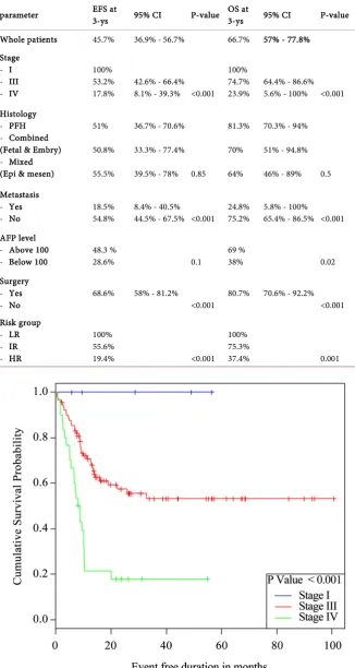Table 3. Survival outcome in relation to different disease parameters. 