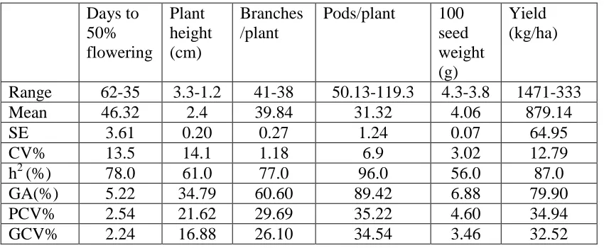 Table 2 :  variability and genetic parameter for different character s of blackgram 