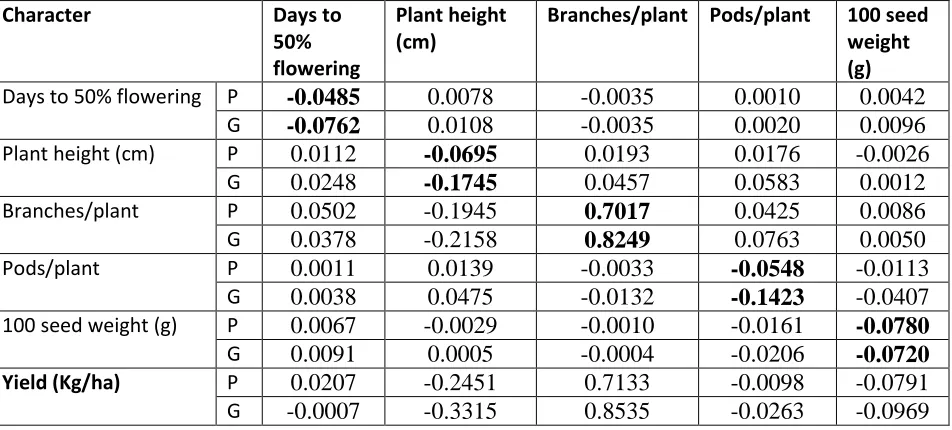 Table 2: Estimates of phenotypic and genotypic (in parenthesis) correlation coefficients between yield and yield components in 25 blackgram (vigna mungo L.) genotypes 