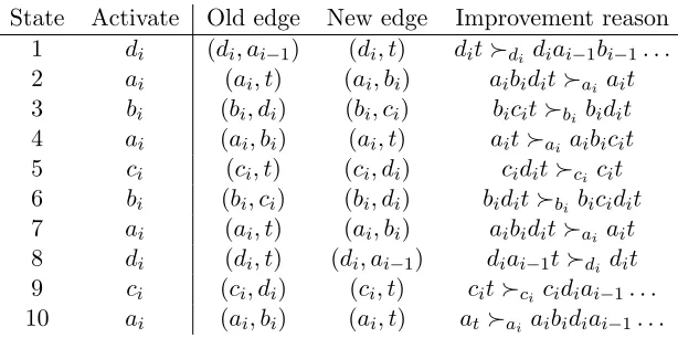 Table 1: Sequence of improving moves for Lemma 4.5.1.