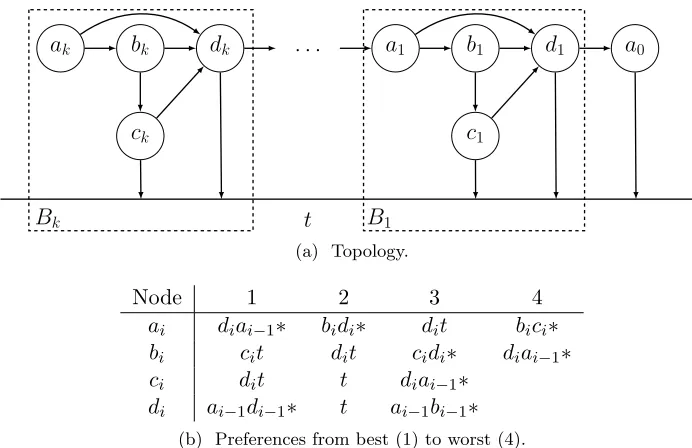Figure 7: A network with 2-hop preferences and exponential convergence time.