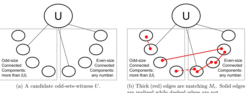 Figure 2: An example of adding a large matching Mi to an odd-sets-witness (the red/thickedges)