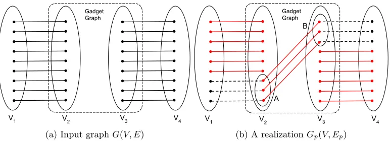 Figure 3: An example of a barrier to (1 −edges in the gadget graph are ϵ)-approximation non-adaptive algorithms