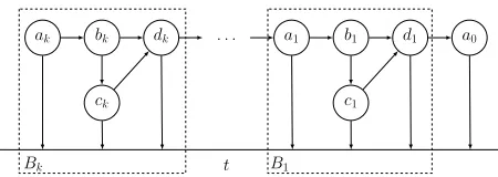 Figure 5:A network with constant preference size and constant-length paths, that takesan exponentially long time to converge.