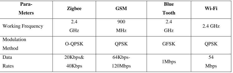 Fig 3: Accelerometer image                                     Fig 4: Implementation of Quadcopter 