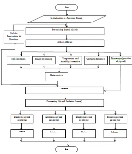 Fig 4: Flow chart Proposed System of overall multitasking flying robot 