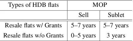 Table 1: Minimum occupation periods (MOP) of housing and development board (HDB) ﬂats