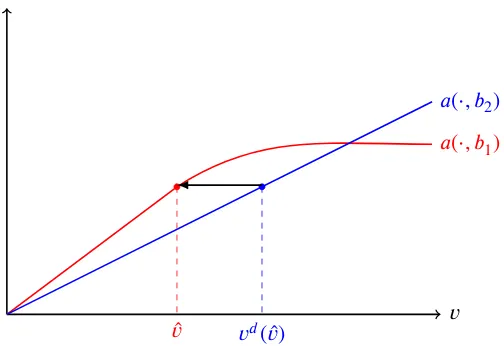 Figure 3: The set of binding (IC-b) constraints
