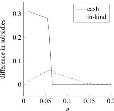 Figure 6: The impact of an increase in eﬀective inspection cost (휌in-kind subsidies. In this numerical example,) on the diﬀerences in cash and 푣 is uniformly distributed on [0, 1], 푆 = 0.4, 푏1 = 0.2,휋 = 0.5 and 휌 ∈ [0, 0.2].