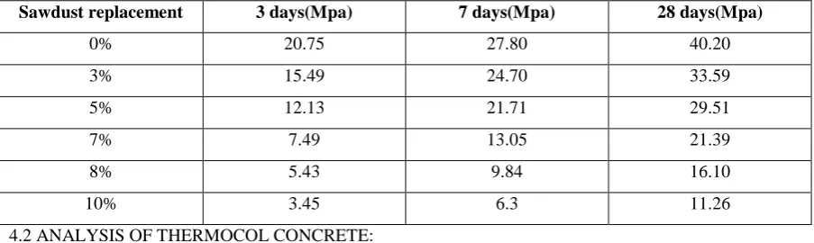 TABLE 4.1. Compressive strength for sawdust concrete 