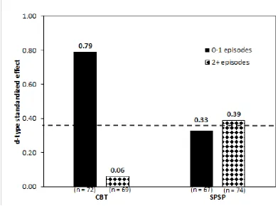 Figure 3.1 Association between the alliance and symptom change by treatments and prior episodes  