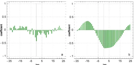 Fig. 4. Cross-correlation analysis between the winter NAOI and theMAPI carried out on (a) the original time series and (b) the 11-yrmoving average time series.