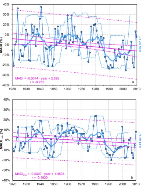 Fig. 7. Comparison between the 11-yr moving averages of the NAOItime series and the MADImax, MADI and MADImin time series ofthe Sanit`a spring.