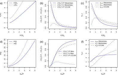 Fig. 7. Sensitivity coefﬁcients and their components as functions of the humidity and aridity index, respectively