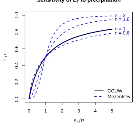 Fig. 4 the relative changes in ET due to relative changes inP (upper panel) and in Ep (lower panel) are shown