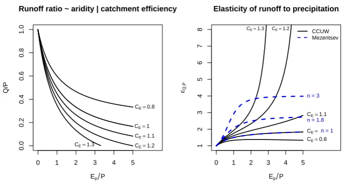 Fig. 6. Left panel: runoff ratio as a function of aridity for different, but ﬁxed values of catchment efﬁciency (CE) using Eq