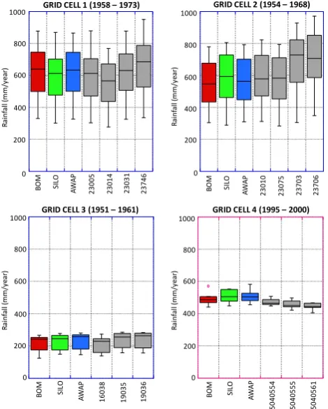 Fig. 7.Figure 7. A comparison of annual BOM (red boxes), SILO (green boxes) and AWAP (blue  A comparison of annual BOM (red boxes), SILO (green